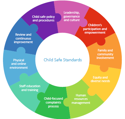 Child Safe Organisations